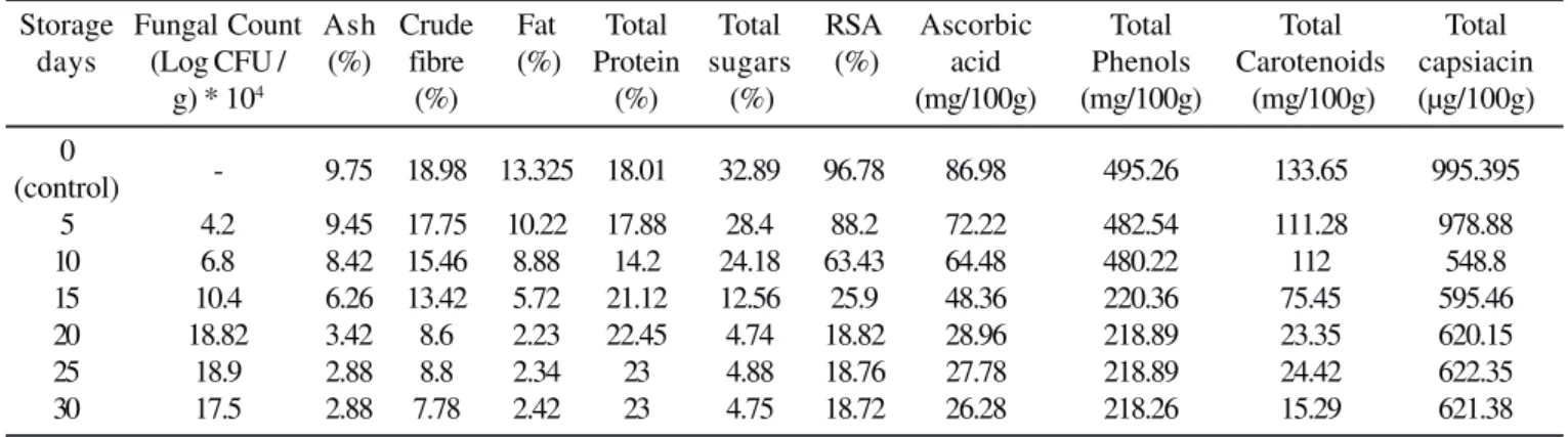 Table 1. From the Fig. 1 we can infer that fungal biomass and aflatoxin production increased proportionally with increase in storage duration but aflatoxin production only started after 10 days of incubation time