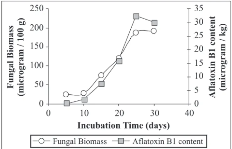 Figure 2. Percentage change in the biochemical constituent of powdered red pepper after 30 days of successful growth of Aspergillus flavus.