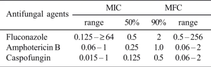 Table 1. In vitro activity of three antifungal agents against 31 C. albicans isolates obtained from oral mucosa of HIV +  patients.