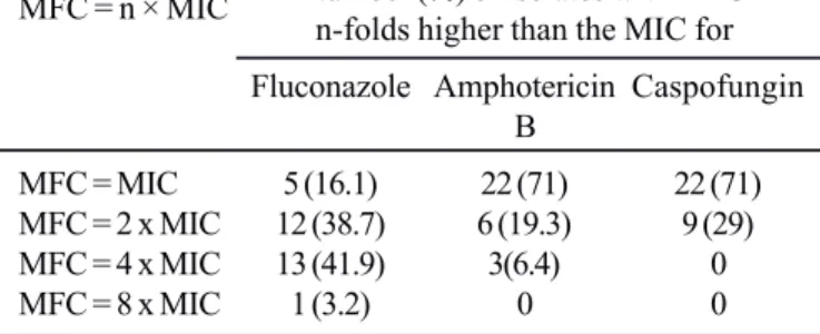 Table 2. Relation ship between MFC and MIC for three antifungal agents against 31 C. albicans isolates.