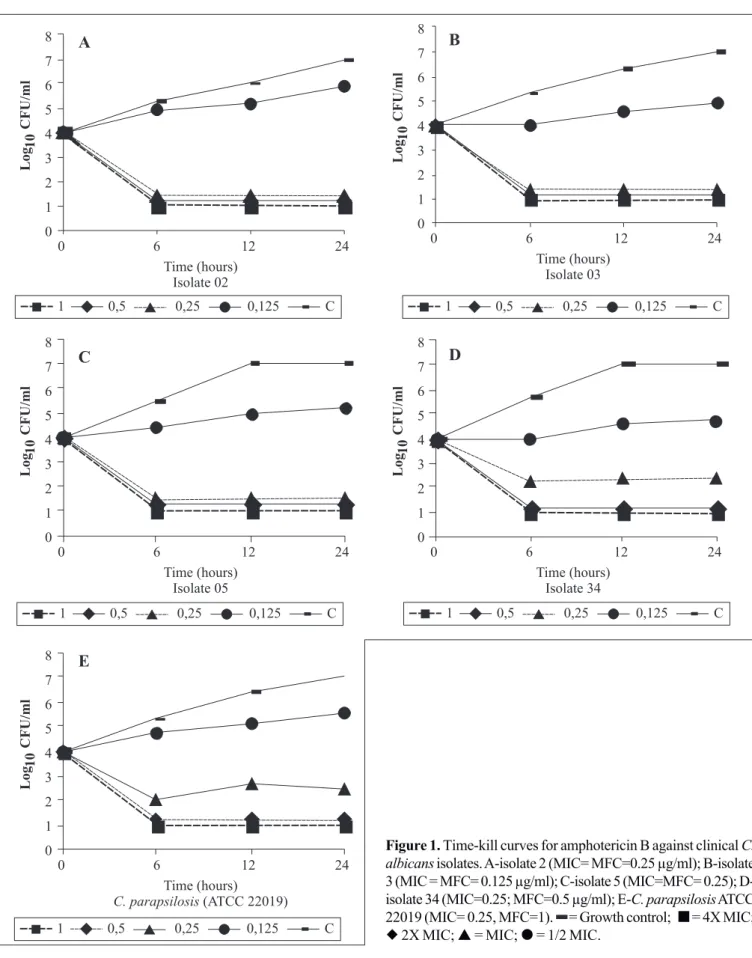 Figure 1. Time-kill curves for amphotericin B against clinical C.