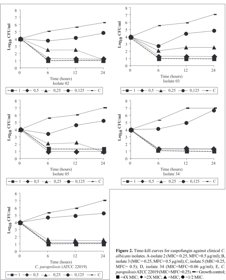 Figure 2. Time-kill curves for caspofungin against clinical C.