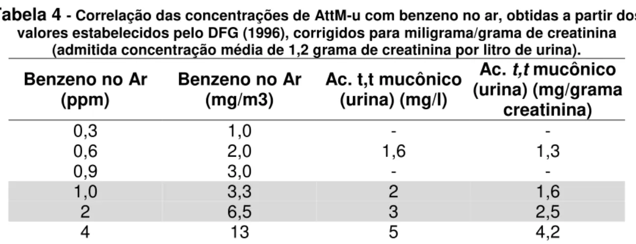 Tabela 4  - Correlação das concentrações de AttM-u com benzeno no ar, obtidas a partir dos  valores estabelecidos pelo DFG (1996), corrigidos para miligrama/grama de creatinina 