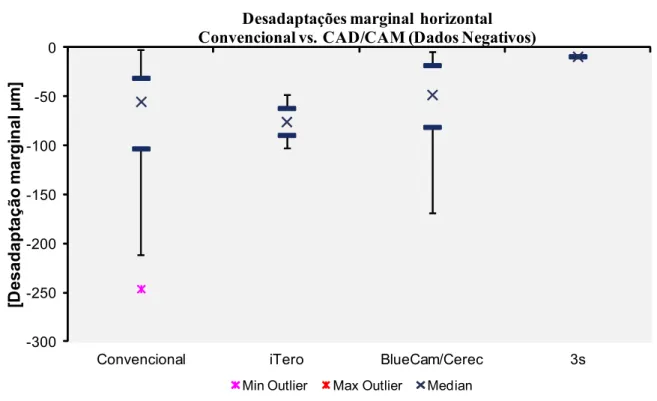 Figura 3 – Gráfico Box-Whisker Plot com dados de desadaptação marginal horizontal negativa (Grupo  Convencional vs