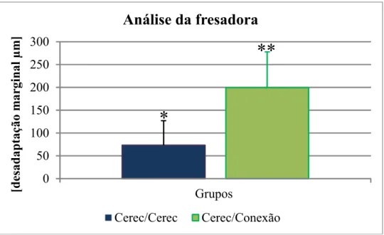Figura 6 – Gráfico Box-plot com dados de desadaptação marginal horizontal (Fresadora sirona vs