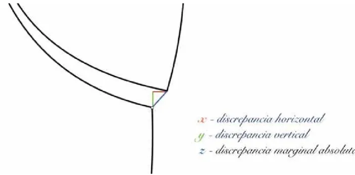 Figura 1 - Esquema ilustrativo da discrepancia marginal horizontal