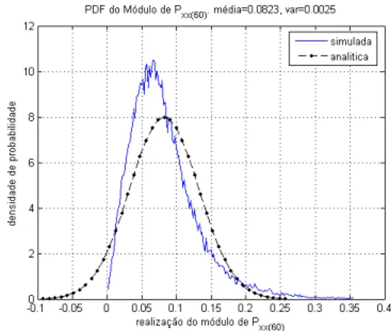 Figura 3.11: PDF da Potência Espectral P xx(60) de um ruído gaussiano branco ergódico rgb (n) ∼ N (1, 90), freqüência de amostragem F s =2.0kHz, FAC estimada com M = 4000 amostras e sua DTFS estimada com N = 1000 amostras.