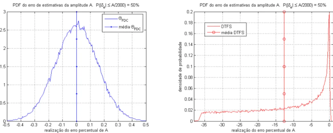 Figura 4.6: pdf do erro normalizado percentual de ˆ A dos estimadores DTFS e ˆ Θ FDC , com 1 · 10 5 realizações de y (n) = A cos 2π f n/N + φ + rgb (n) , sendo A ∼ U (1, 1001), φ ∼ U (−π, π), N = 512, f ∼ U C (5, 251) e rgb (n) ∼ N 0, 0.0011A 2 