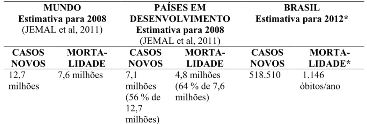 Tabela 1: Estimativa de casos novos e mortalidade por câncer no mundo, nos países em  desenvolvimento e no Brasil  MUNDO  Estimativa para 2008   (JEMAL et al, 2011)  PAÍSES EM  DESENVOLVIMENTO Estimativa para 2008   (JEMAL et al, 2011)  BRASIL   Estimativa