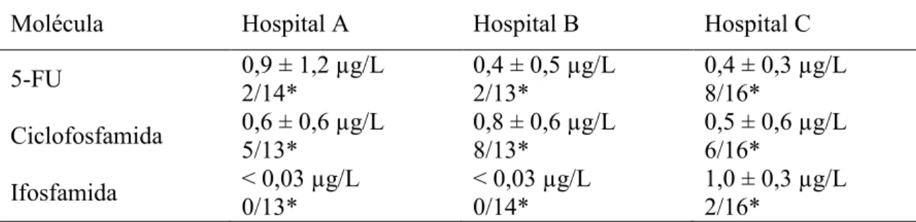 Tabela  3:    Concentração  (µg/L;  média  ±  desvio  padrão)  e  presença  de  5-FU,  ciclofosfamida  e  ifosfamida  nas  amostras  de  efluentes  dos  três  hospitais  envolvidos  no  estudo de MULLOT et al