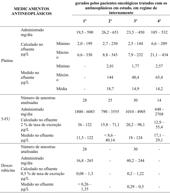 Tabela  4:  Pesquisa  dos  compostos  de  platina,  5-FU  e  doxorrubicina  nos  efluentes  hospitalares  dose  diária  administrada  aos  pacientes,  concentração  prevista  (calculada)  e  concentração  medida  dos  antineoplásicos  nos  efluentes  (LENZ