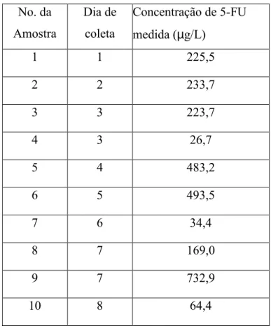 Tabela 5: Concentração medida de 5-fluorouracil na água residuária do Hospital de Câncer  de Barretos de acordo com os dias de coleta 
