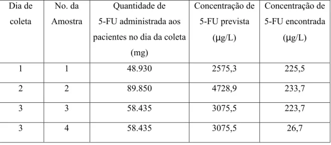 Tabela  6:  Concentração  prevista  e  encontrada  de  5-fluoruracil  na  agua  residuária  do  Hospital de  Câncer de Barretos de acordo com as doses administradas aos pacientes nos  dias de coleta  Dia de  coleta  No
