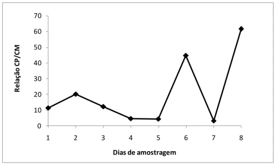 Figura 3: Relação entre as concentrações previstas e medidas de 5-florouracil em relação  aos dias de amostragem 