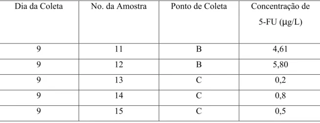 Tabela  7:  Concentração  de  5-fluorouracil  nos  efluentes  da  Estação  de  Tratamento  de  Esgoto da cidade de Barretos 