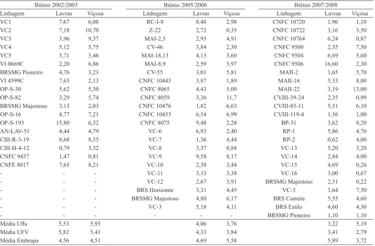 Tabela 4. Estimativas de ecovalência (W i 2  %) de linhagens de feijoeiro, em Lavras e Viçosa, MG, nos biênios 2002/2003,  2005/2006 e 2007/2008. 