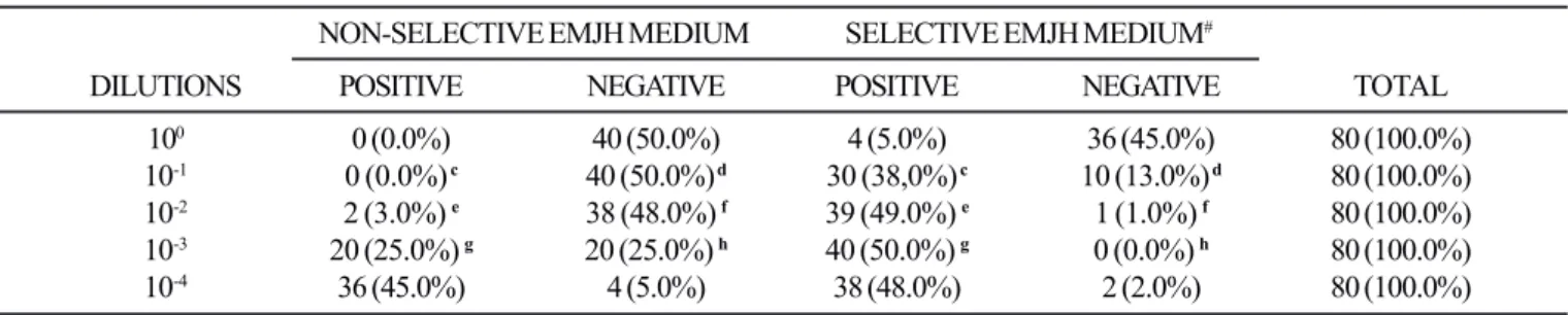 Table 3. Number of samples with positive leptospires cultures* according to EMJH medium type and dilution applied.