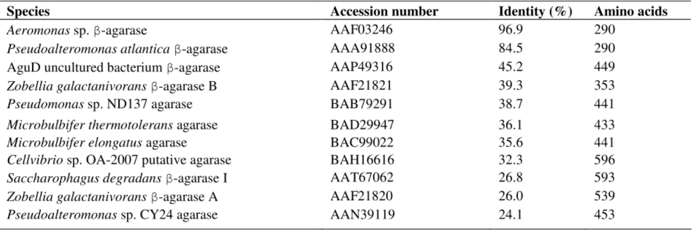 Table 2. Pairwise analysis and comparisons of the deduced amino acid sequence of Pseudoalteromonas sp