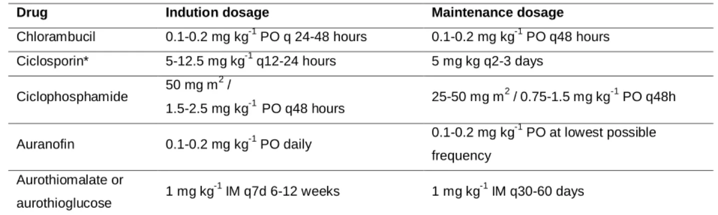 Table 3. Alternative Immunosuppressive drugs recommended for feline PF 