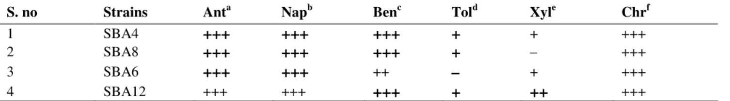 Table 1. Growth test on different liquid and solid hydrocarbon 