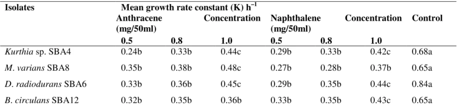 Table 2. Mean growth rate constant of isolates at varying concentration of substrate  Mean growth rate constant (K) h –1