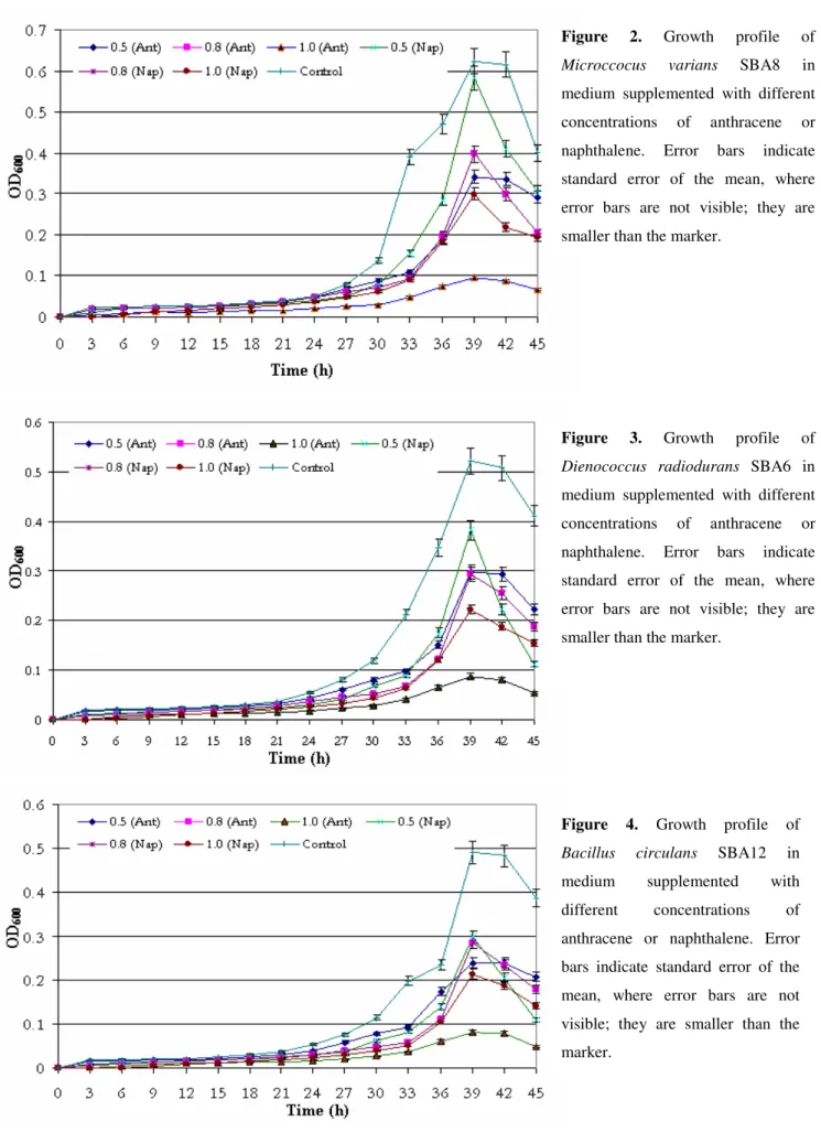 Figure  2. Growth  profile  of  Microccocus  varians  SBA8  in  medium  supplemented  with  different  concentrations  of  anthracene  or  naphthalene