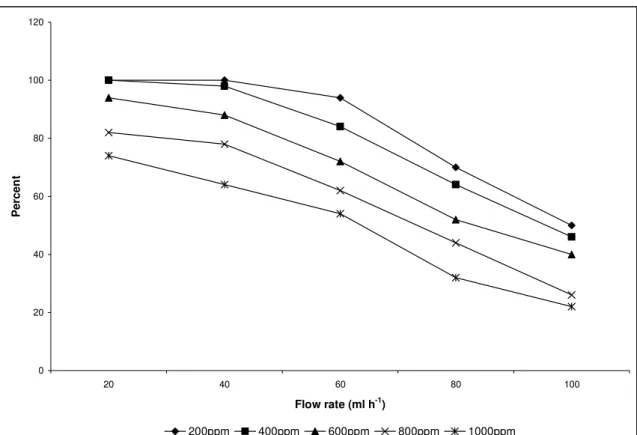 Figure 5. Continuous degradation of different concentrations of H-acid by Ca-alginate immobilized A