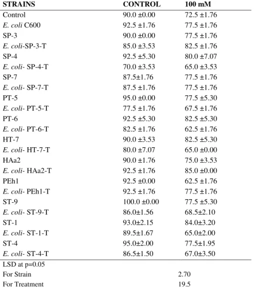 Table 2. Effect of salt tolerant bacteria (parental strains and their respective transformants) on %age germination of  T