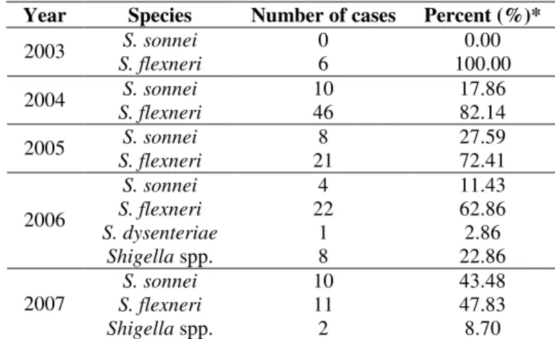Table 1. Etiologic agents of shigellosis occurred in Rio Grande  do Sul, Brazil, during the period of 2003 to 2007