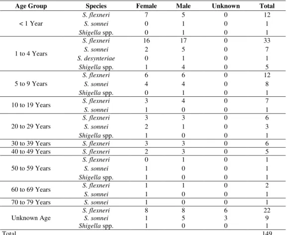 Table 2. Distribution of cases of foodborne shigellosis occurred in Rio Grande do Sul between 2003 and 2007, according to age,  gender and species of Shigella