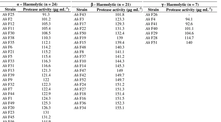 Table 3. Proteolytic activity of A. hydrophila isolates from fish samples (n = 52)   – Haemolytic (n = 24) 