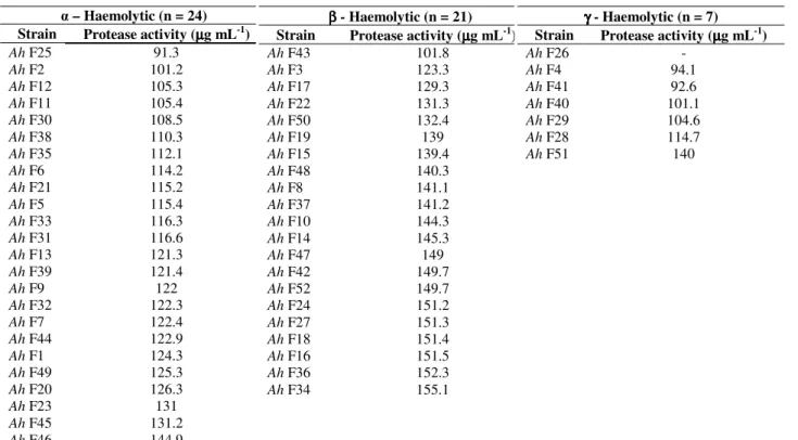 Table 3. Proteolytic activity of A. hydrophila isolates from fish samples (n = 52)   – Haemolytic (n = 24) 