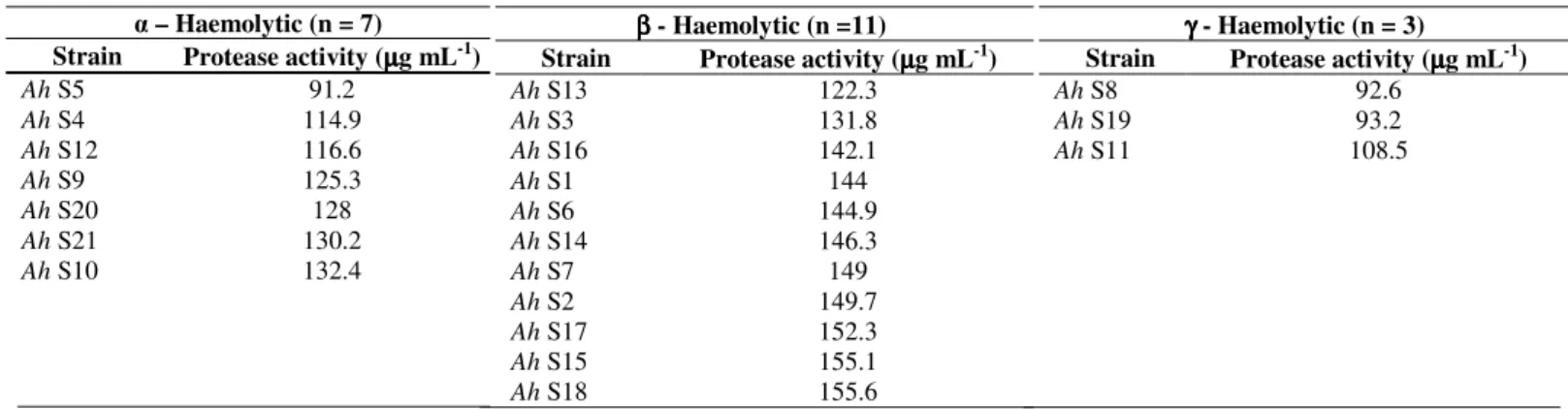 Table 4. Proteolytic activity of A. hydrophila isolates from shrimp samples (n = 21) 