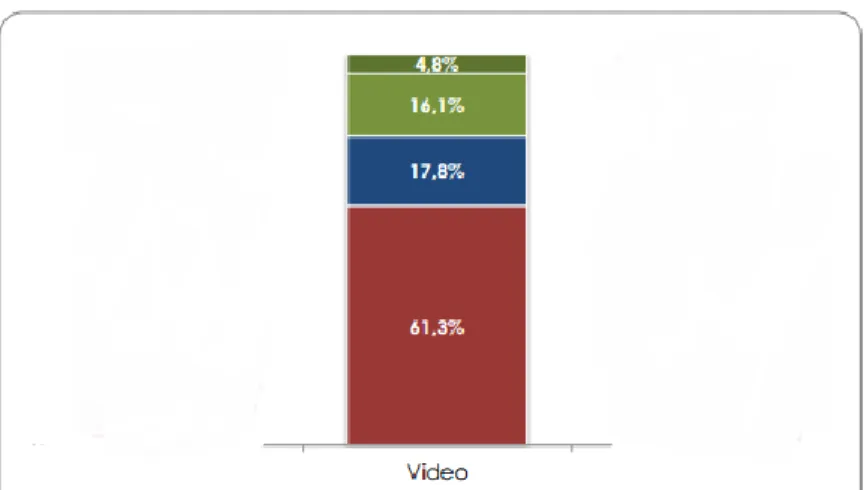 Figura 9 - Digitalização dos acervos de vídeo (%) (Pinho et al. 2012) 