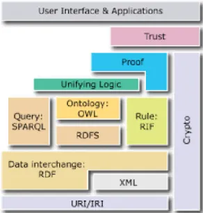 Figura 10 - A arquitetura da Web Semântica segundo a W3C 