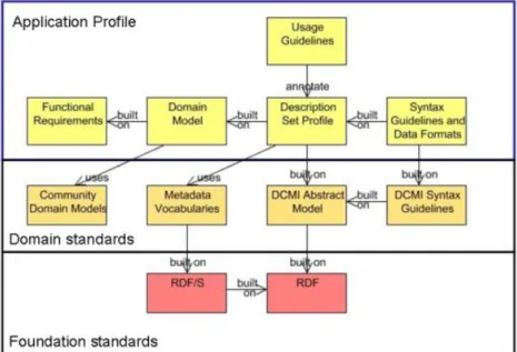 Figura 12 - Modelo do DCAP segundo o Singapore Framework (Coyle e Baker 2009) 