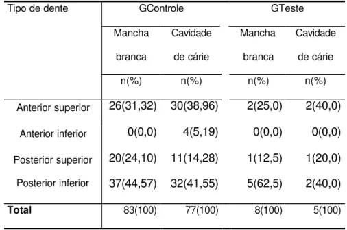 Tabela 1- Distribuição das lesões de mancha branca e cavitadas segundo os grupos  dentários, observadas no GTeste e no GControle 