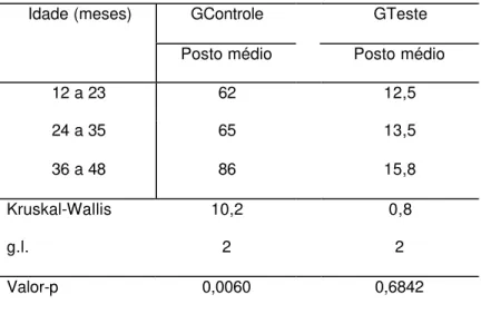 Tabela 4- Postos médios dos índices de ceo-d, segundo a faixa de idade de crianças  sem alterações (GControle) e crianças portadoras da Síndrome de Down  (GTeste)
