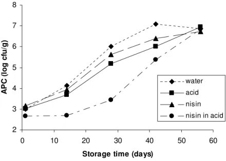 Figure 1.  Aerobic plate counts in sausages with different treated casings during storage at 4°C