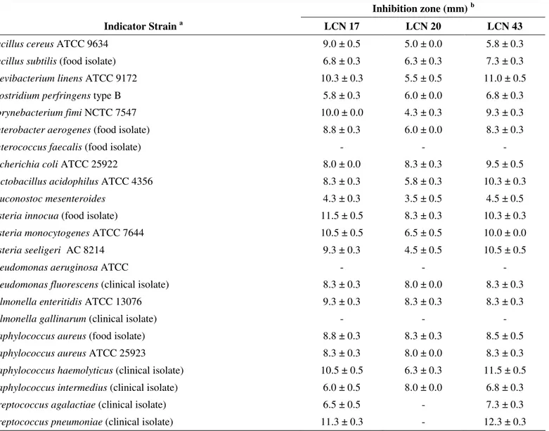 Table 1. Antimicrobial spectrum of lactic acid bacteria isolated from Brazilian ovine cheese
