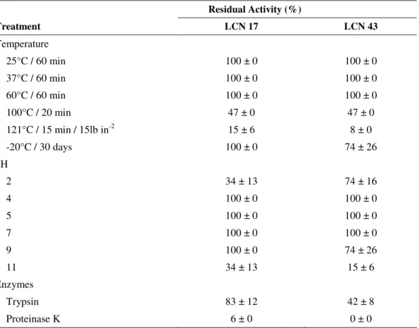 Table 2. Stability of BLS after different treatments. 