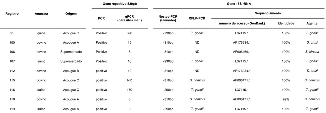 Tabela  3.  Resultados  das  provas  de  biologia  molecular  dos  amplicons  das  nove  amostras  de  produtos  cárneos  submetidos  à  pesquisa  molecular  pela  PCR  e  qPCR,  e  do  gene  18S  rRNA  do  parasito  pela  nested-PCR,  RFLP-PCR  e  sequenc