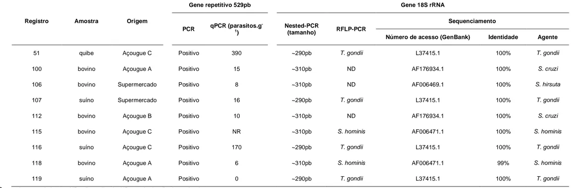 Tabela  3.  Resultados  das  provas  de  biologia  molecular  dos  amplicons  das  nove  amostras  de  produtos  cárneos  submetidos  à  pesquisa  molecular  pela  PCR  e  qPCR,  e  do  gene  18S  rRNA  do 