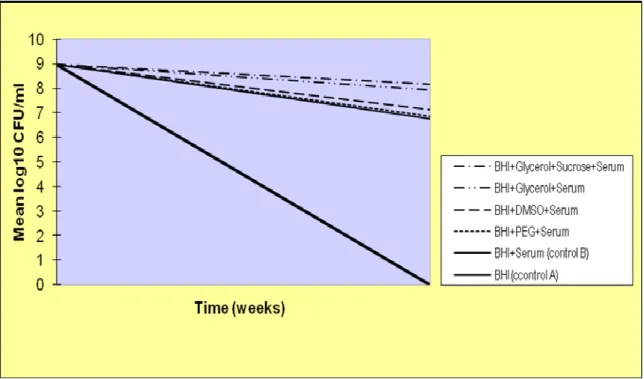 Figure 2. The log10 changes in viability of  H. pylori NCTC 11637 standard strain maintained as various stock cultures for one  month at -20˚C, determined by the spread plate colony count method
