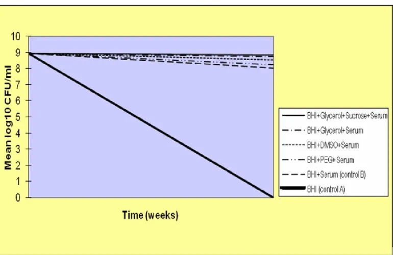 Figure 3. The log10 changes in viability of  H. pylori NCTC 11637 standard strain  maintained in various stock cultures for one  month at -80˚C, determined by the spread plate colony count method