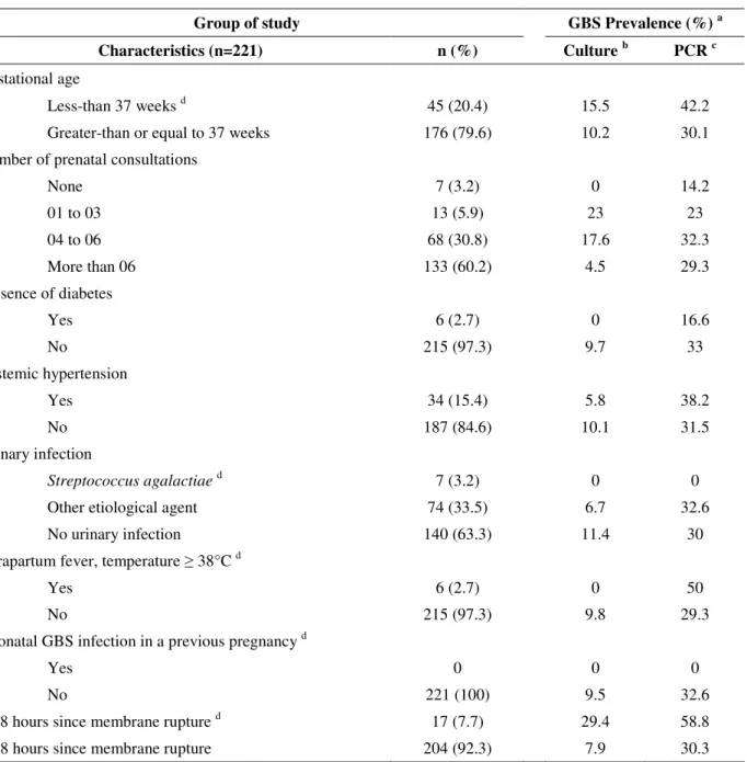 Table 3. Obstetric characteristics of the patients and group B Streptococcus (GBS) and colonization prevalence