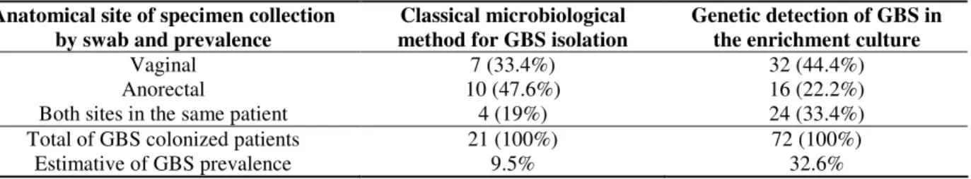 Table 4. Group B Streptococcus agalactiae prevalence in 221 pregnant women admitted in labor considering two methodological  approaches