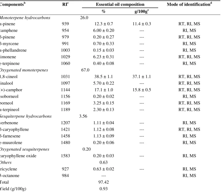 Table 1. Yield and chemical composition of Rosmarinus officinalis essential oil as identified by GC/MS analysis