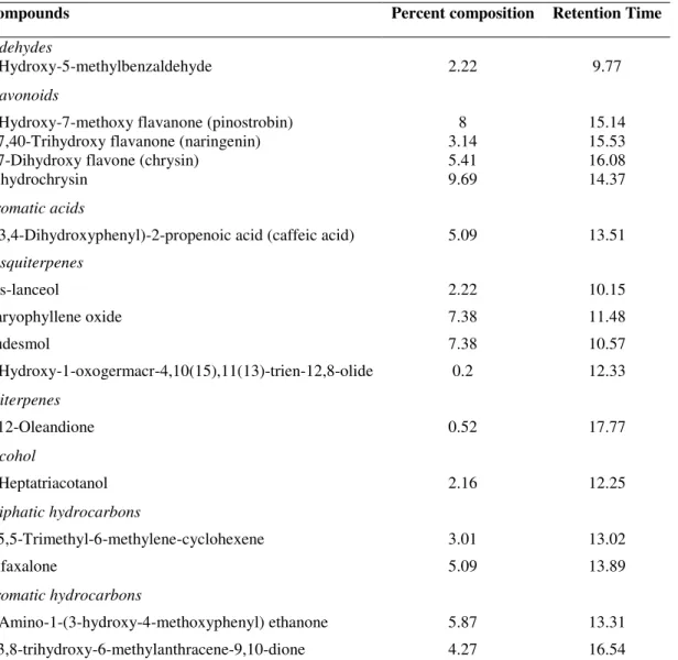 Table 3. Chemical composition of ethanol extract of propolis. 