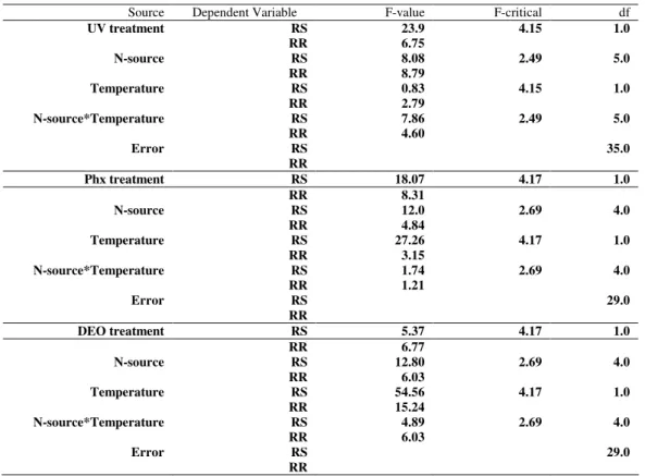 Table  4.  Multivariate  ANCOVA  for  the  influence  of  treatments  as  compared  to  spontaneous  treatment  in  generating  bromate  mutant classes